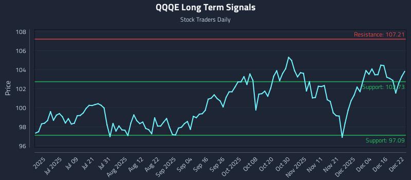 QQQE Long Term Analysis for December 22 2025 QQQE Long Term Analysis for December 22 2025