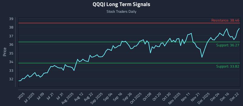 QQQJ Long Term Analysis for December 22 2025 QQQJ Long Term Analysis for December 22 2025