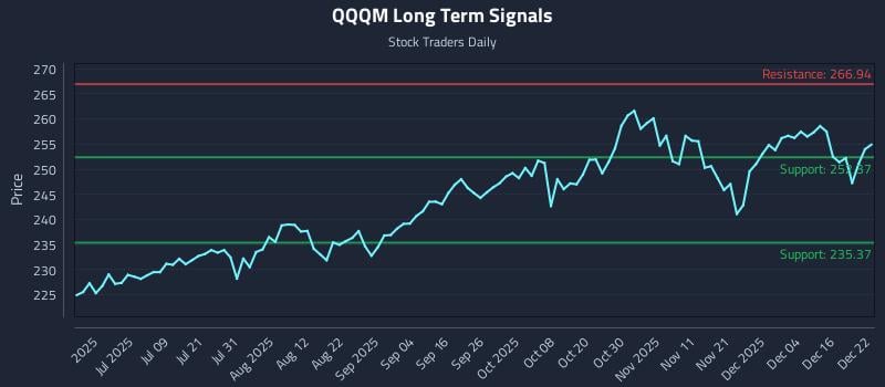 QQQM Long Term Analysis for December 22 2025