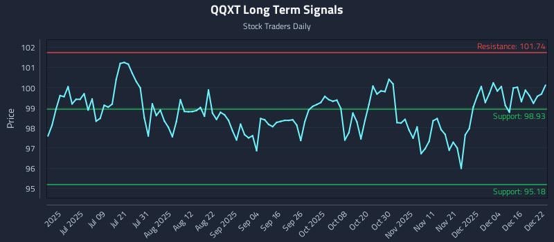 QQXT Long Term Analysis for December 22 2025