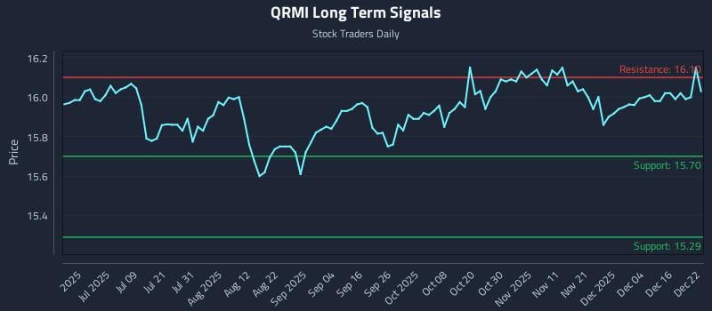 QRMI Long Term Analysis for December 22 2025