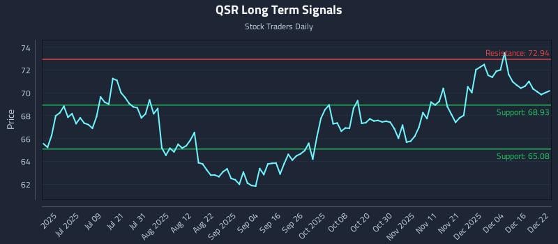QSR Long Term Analysis for December 22 2025