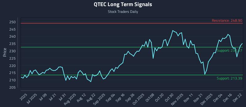 QTEC Long Term Analysis for December 22 2025