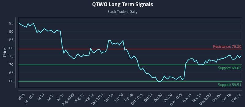 QTWO Long Term Analysis for December 22 2025