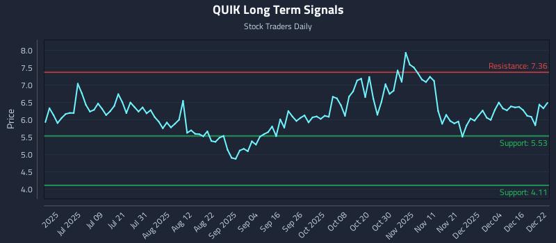 QUIK Long Term Analysis for December 22 2025 QUIK Long Term Analysis for December 22 2025