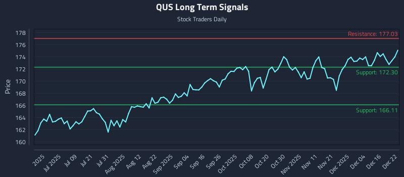 QUS Long Term Analysis for December 22 2025