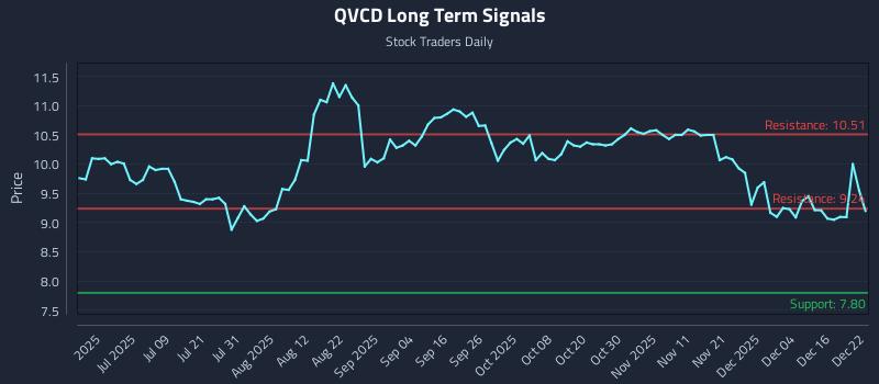 QVCD Long Term Analysis for December 22 2025 QVCD Long Term Analysis for December 22 2025