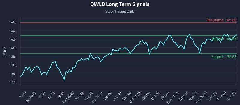 QWLD Long Term Analysis for December 22 2025