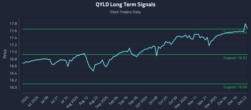QYLD Long Term Analysis for December 22 2025 QYLD Long Term Analysis for December 22 2025