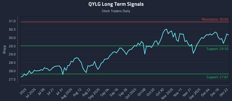 QYLG Long Term Analysis for December 22 2025 QYLG Long Term Analysis for December 22 2025