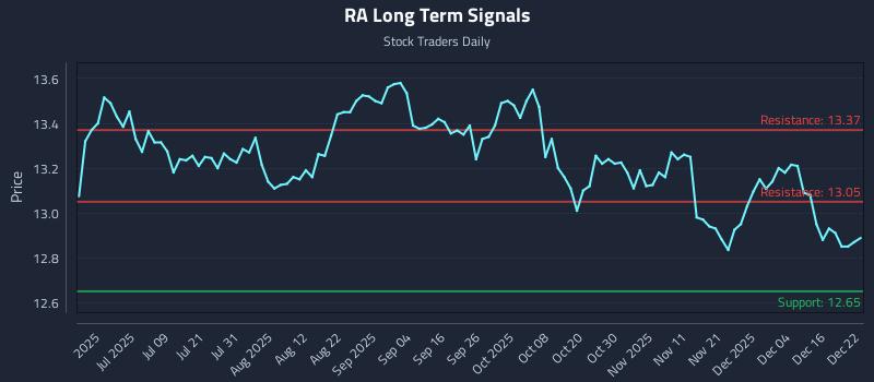RA Long Term Analysis for December 22 2025