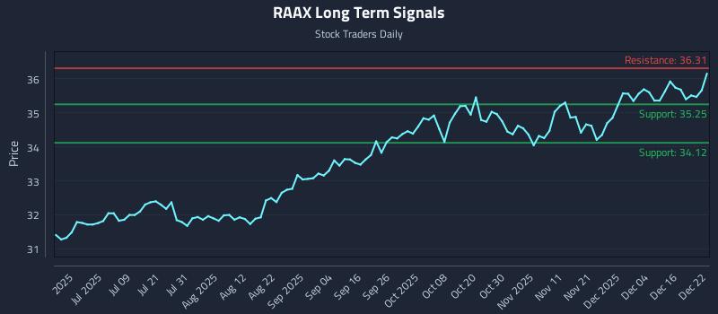 RAAX Long Term Analysis for December 22 2025 RAAX Long Term Analysis for December 22 2025