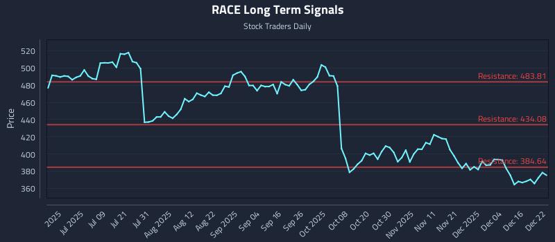 RACE Long Term Analysis for December 22 2025 RACE Long Term Analysis for December 22 2025