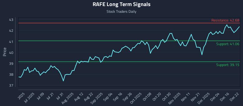 RAFE Long Term Analysis for December 22 2025 RAFE Long Term Analysis for December 22 2025