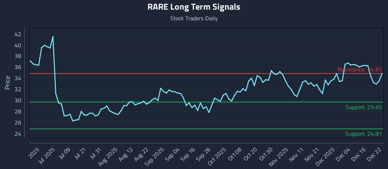 RARE Long Term Analysis for December 22 2025