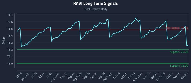 RAVI Long Term Analysis for December 22 2025