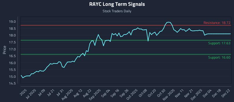 RAYC Long Term Analysis for December 22 2025