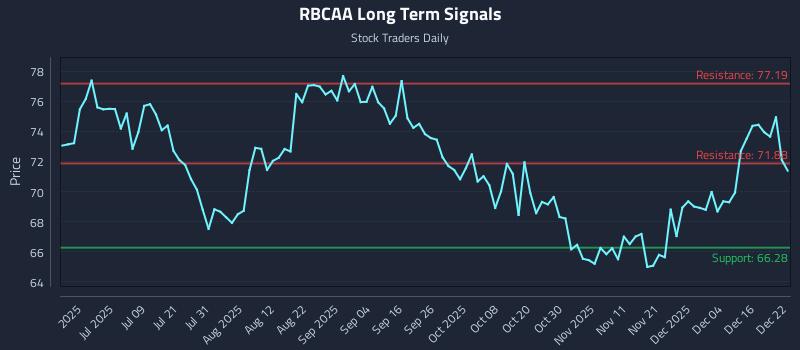 RBCAA Long Term Analysis for December 22 2025