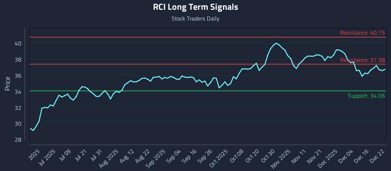 RCI Long Term Analysis for December 22 2025