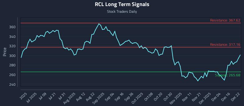 RCL Long Term Analysis for December 22 2025