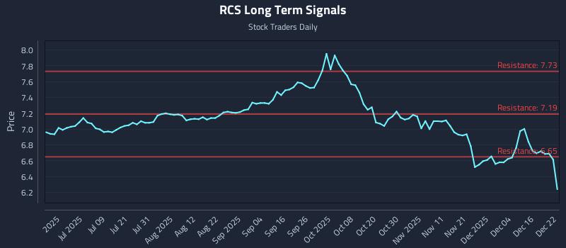 RCS Long Term Analysis for December 22 2025