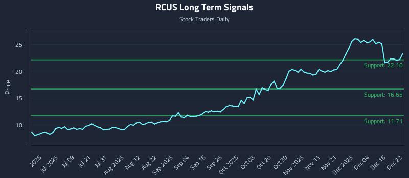 RCUS Long Term Analysis for December 22 2025