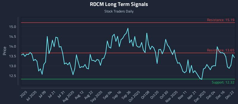 RDCM Long Term Analysis for December 22 2025