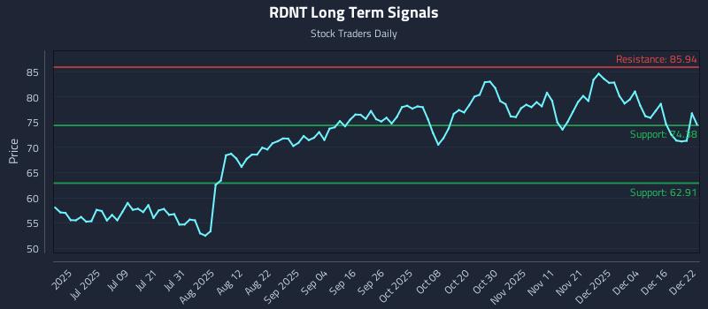 RDNT Long Term Analysis for December 22 2025 RDNT Long Term Analysis for December 22 2025