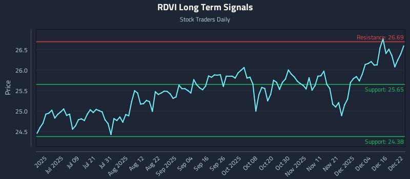 RDVI Long Term Analysis for December 22 2025