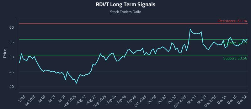 RDVT Long Term Analysis for December 22 2025