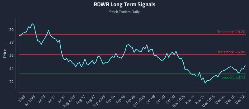 RDWR Long Term Analysis for December 22 2025