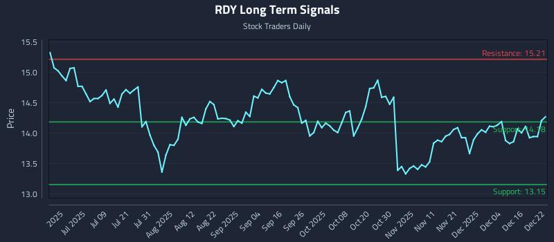 RDY Long Term Analysis for December 22 2025