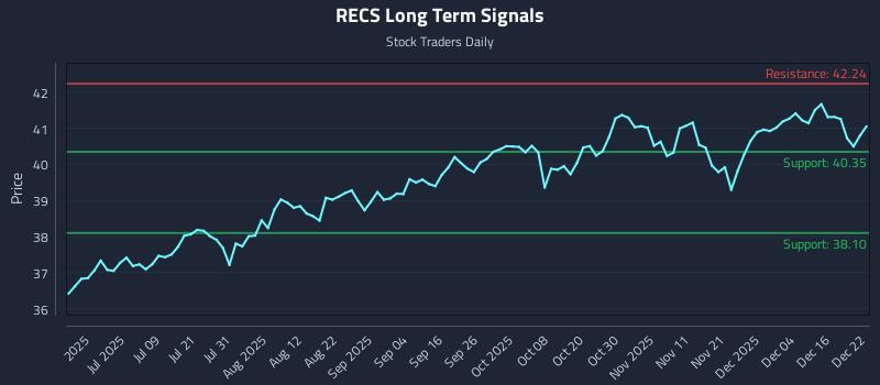 RECS Long Term Analysis for December 22 2025