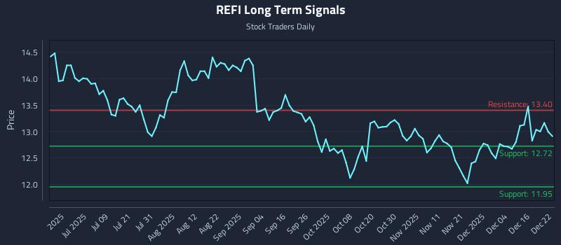 REFI Long Term Analysis for December 22 2025