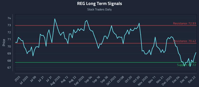 REG Long Term Analysis for December 22 2025