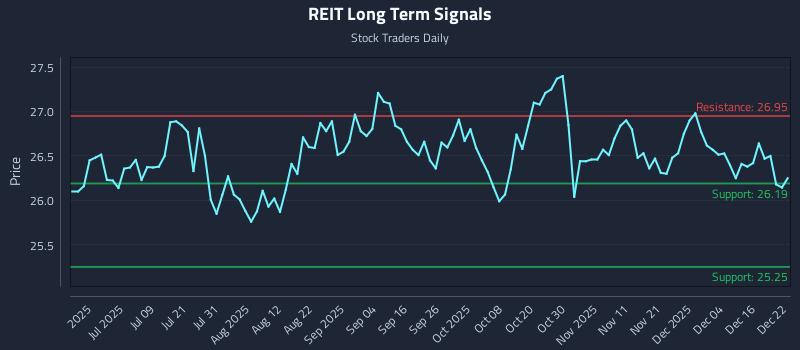 REIT Long Term Analysis for December 22 2025 REIT Long Term Analysis for December 22 2025
