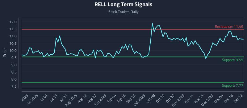 RELL Long Term Analysis for December 22 2025