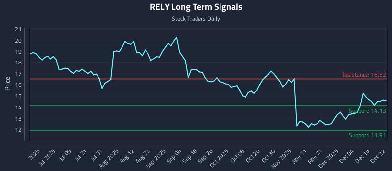 RELY Long Term Analysis for December 22 2025