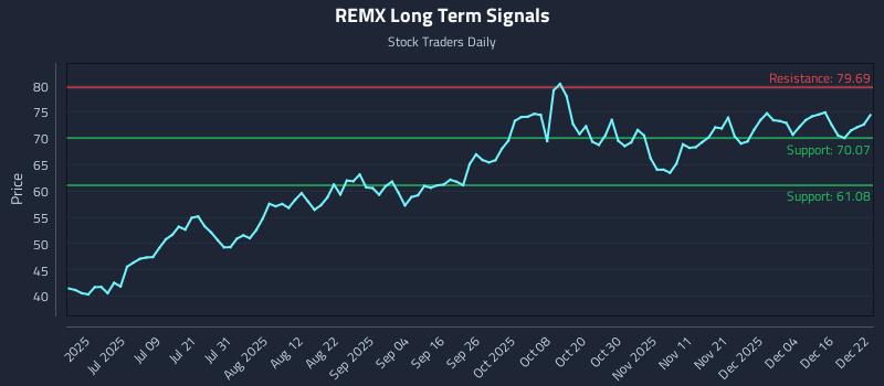 REMX Long Term Analysis for December 22 2025