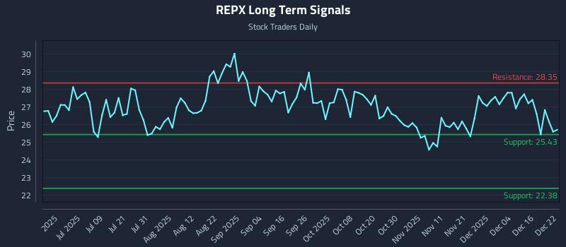 REPX Long Term Analysis for December 22 2025 REPX Long Term Analysis for December 22 2025