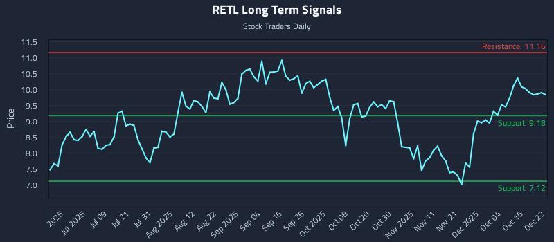 RETL Long Term Analysis for December 22 2025