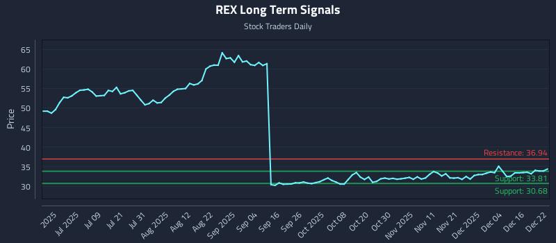 REX Long Term Analysis for December 22 2025