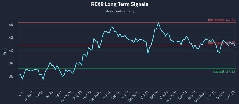 REXR Long Term Analysis for December 22 2025 REXR Long Term Analysis for December 22 2025