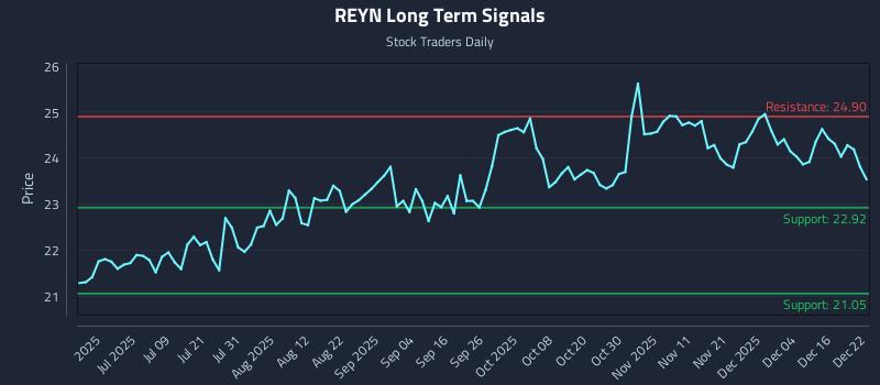 REYN Long Term Analysis for December 22 2025