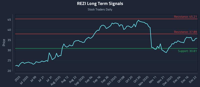 REZI Long Term Analysis for December 22 2025