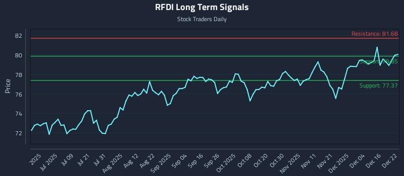 RFDI Long Term Analysis for December 22 2025