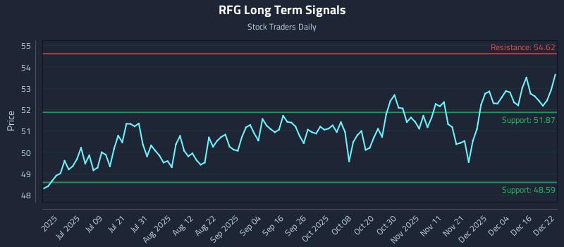 RFG Long Term Analysis for December 22 2025
