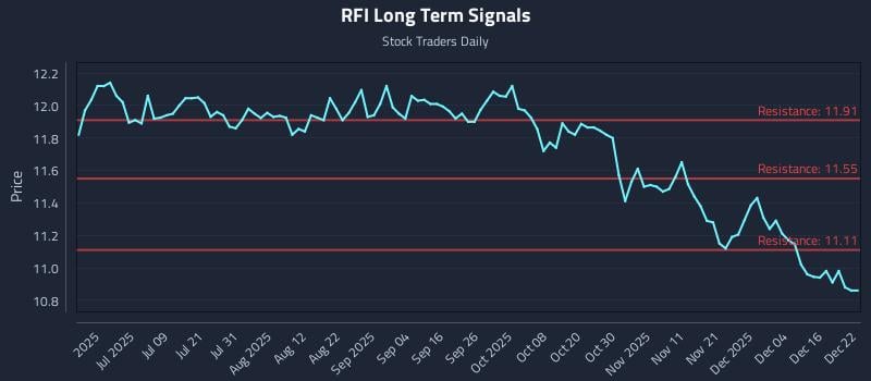 RFI Long Term Analysis for December 22 2025