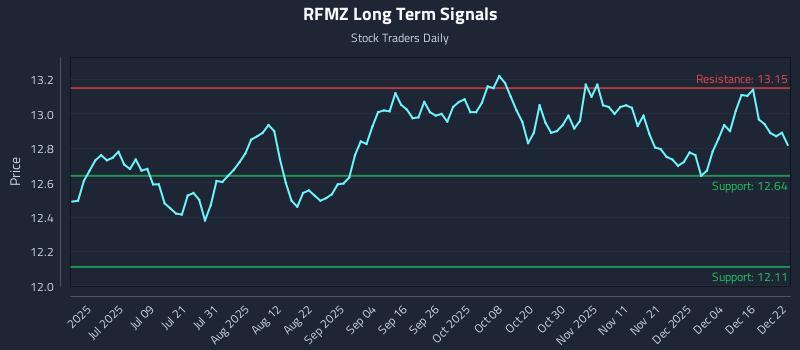 RFMZ Long Term Analysis for December 22 2025