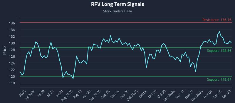 RFV Long Term Analysis for December 22 2025